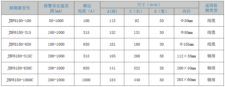 JBF6180剩余電流式<a href=http://www.fsdianxin.com/dianqihuozai/ target=_blank class=infotextkey>電氣火災(zāi)監(jiān)控</a>探測(cè)器