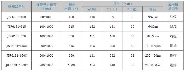 JBF6181剩余電流式<a href=http://www.fsdianxin.com/dianqihuozai/ target=_blank class=infotextkey>電氣火災(zāi)監(jiān)控</a>探測(cè)器
