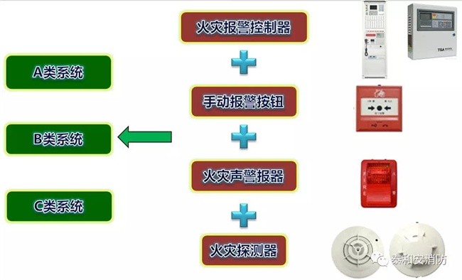A類、B類、C類系統(tǒng)現(xiàn)狀 